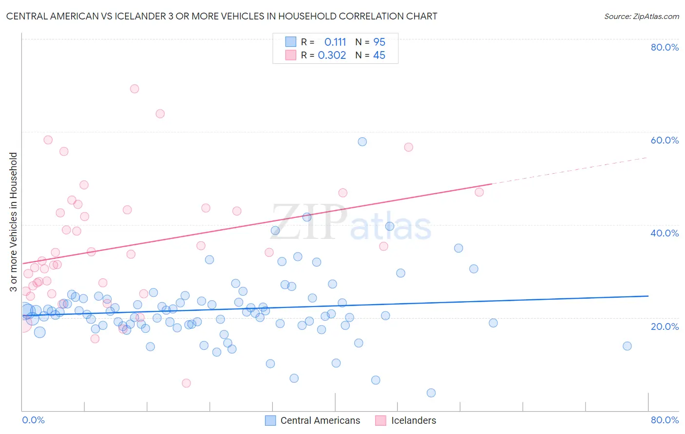 Central American vs Icelander 3 or more Vehicles in Household