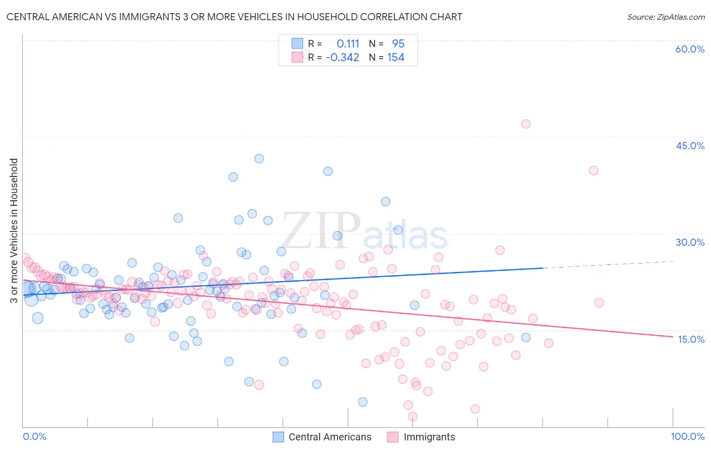 Central American vs Immigrants 3 or more Vehicles in Household