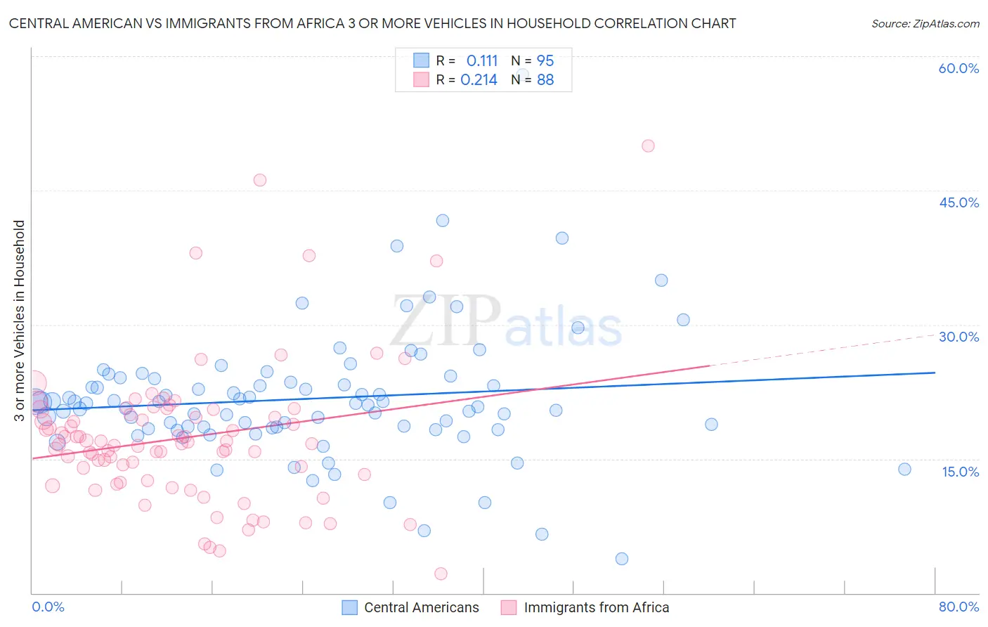 Central American vs Immigrants from Africa 3 or more Vehicles in Household