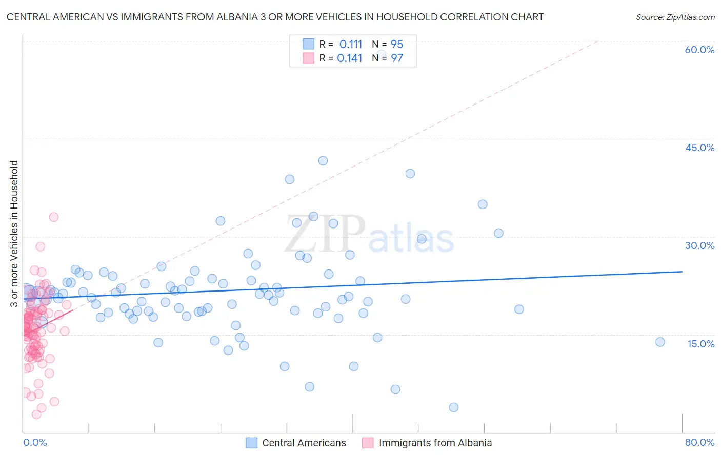 Central American vs Immigrants from Albania 3 or more Vehicles in Household