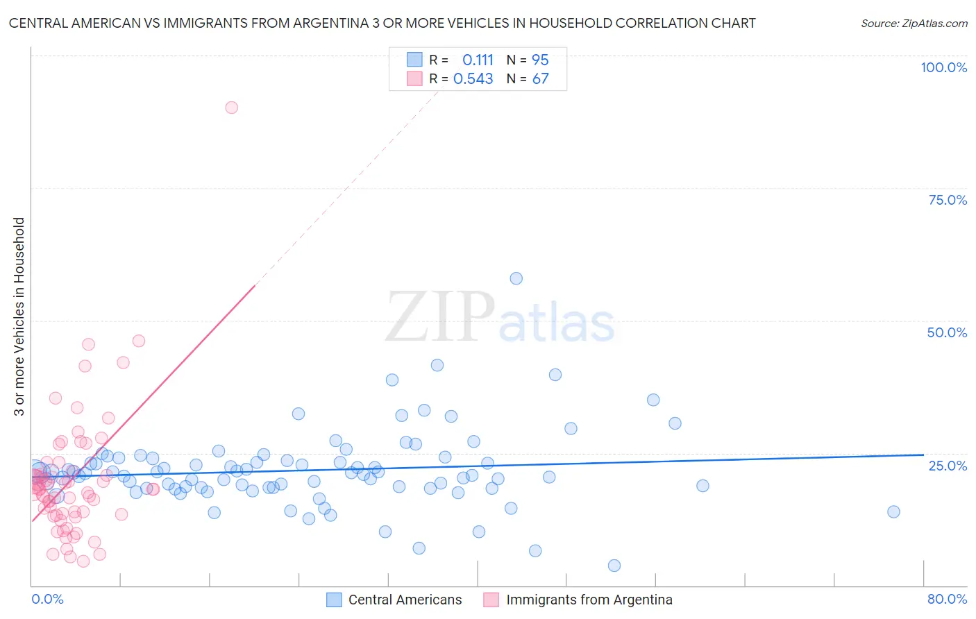 Central American vs Immigrants from Argentina 3 or more Vehicles in Household