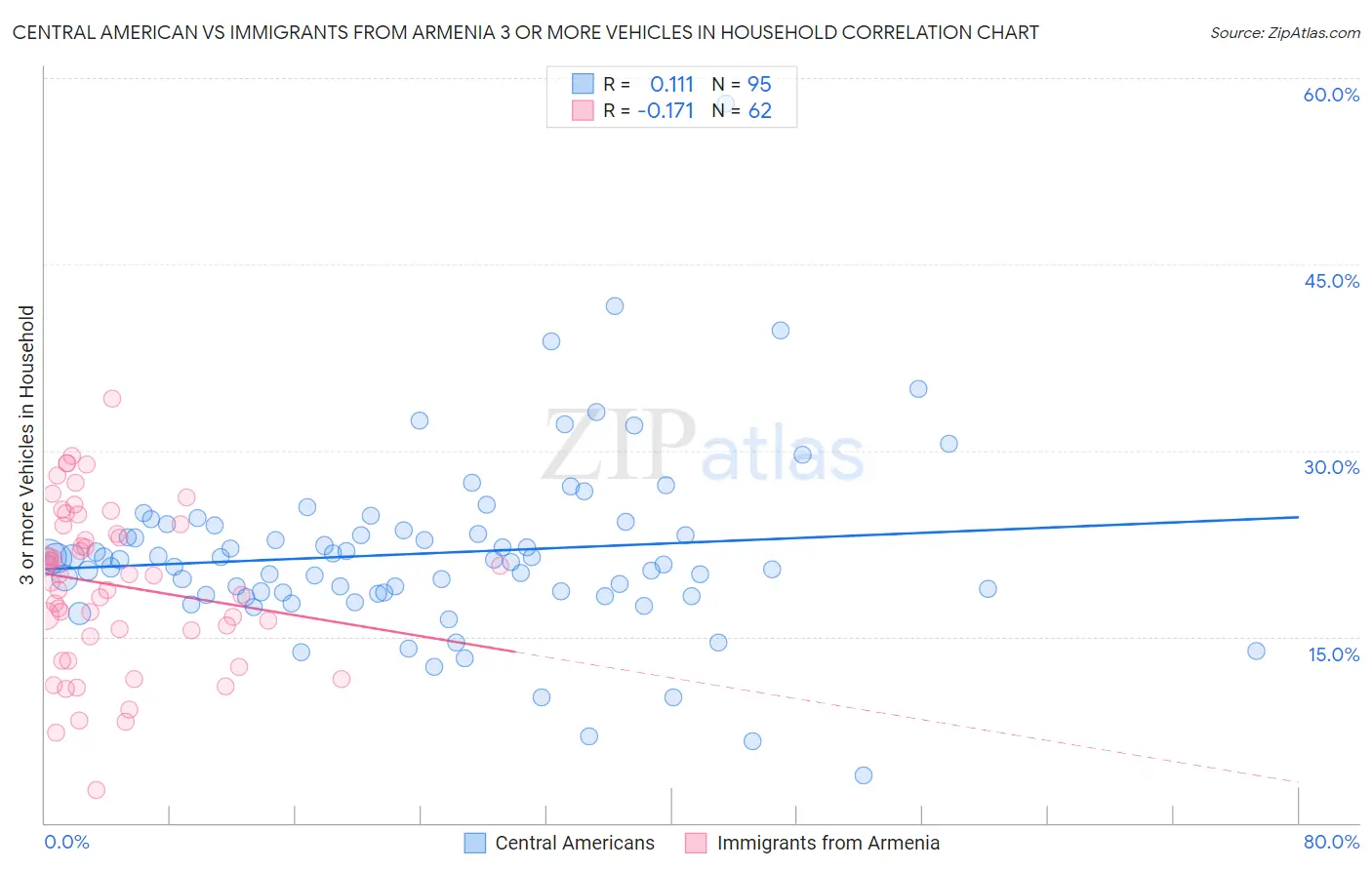 Central American vs Immigrants from Armenia 3 or more Vehicles in Household