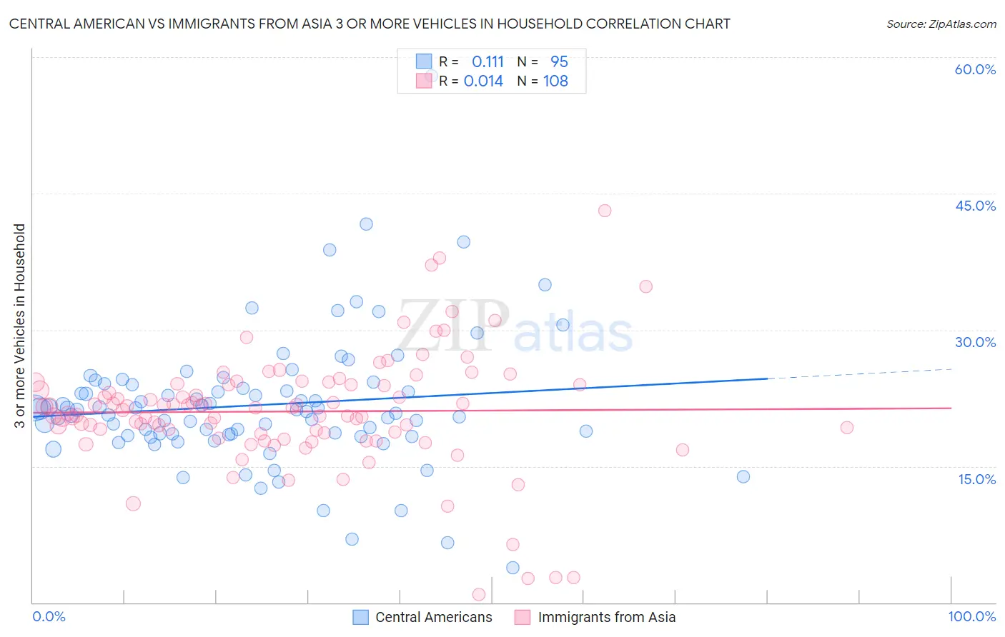 Central American vs Immigrants from Asia 3 or more Vehicles in Household