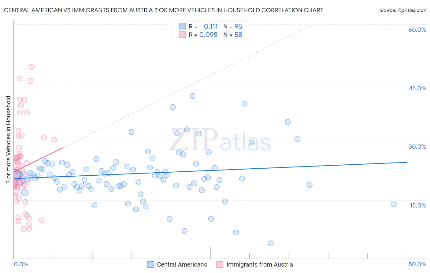 Central American vs Immigrants from Austria 3 or more Vehicles in Household