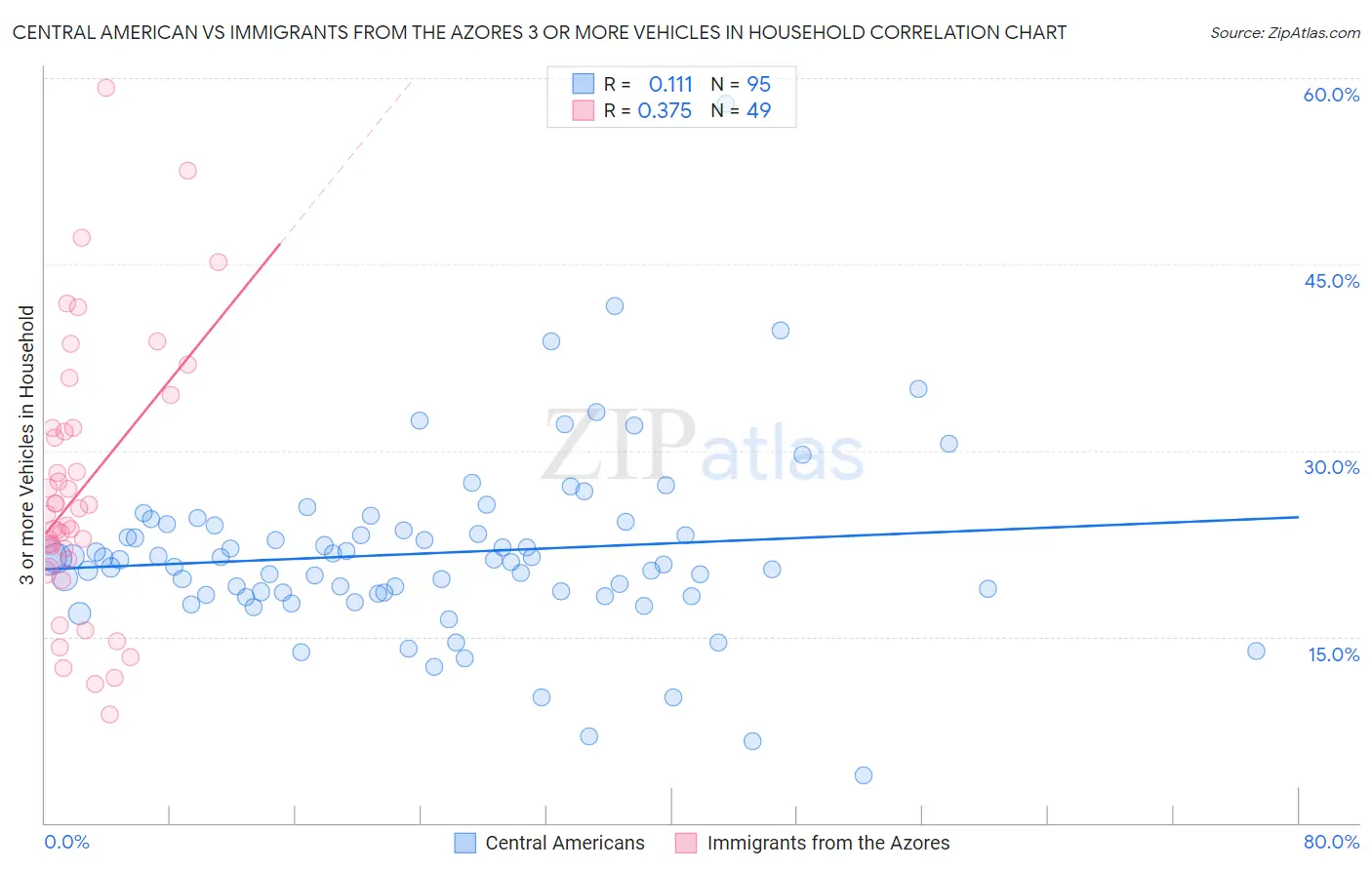 Central American vs Immigrants from the Azores 3 or more Vehicles in Household