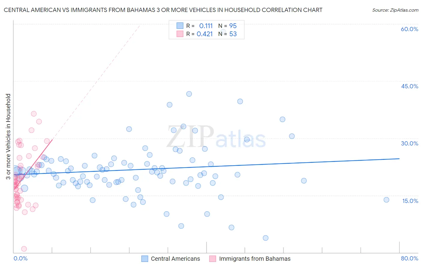Central American vs Immigrants from Bahamas 3 or more Vehicles in Household