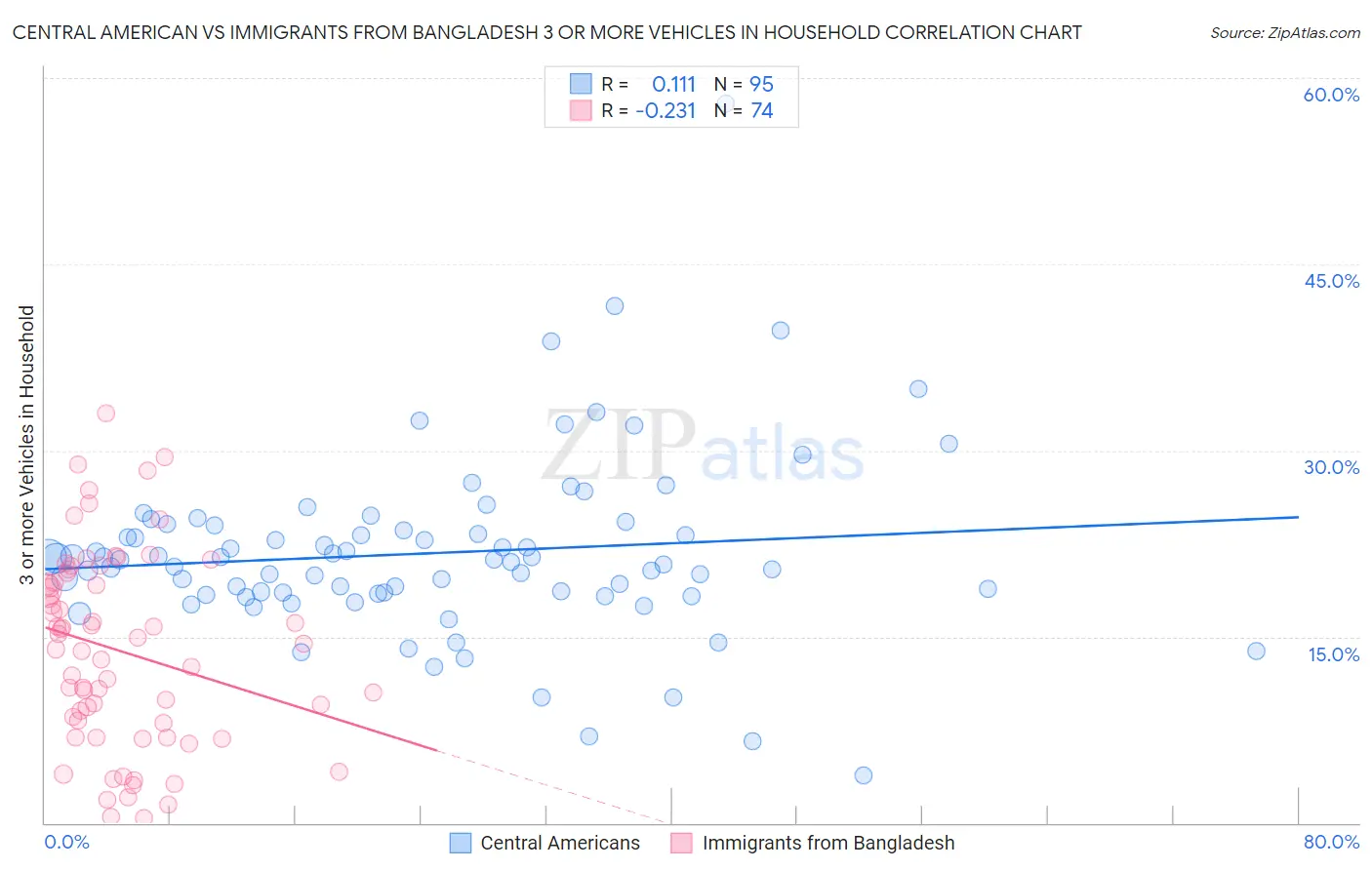 Central American vs Immigrants from Bangladesh 3 or more Vehicles in Household