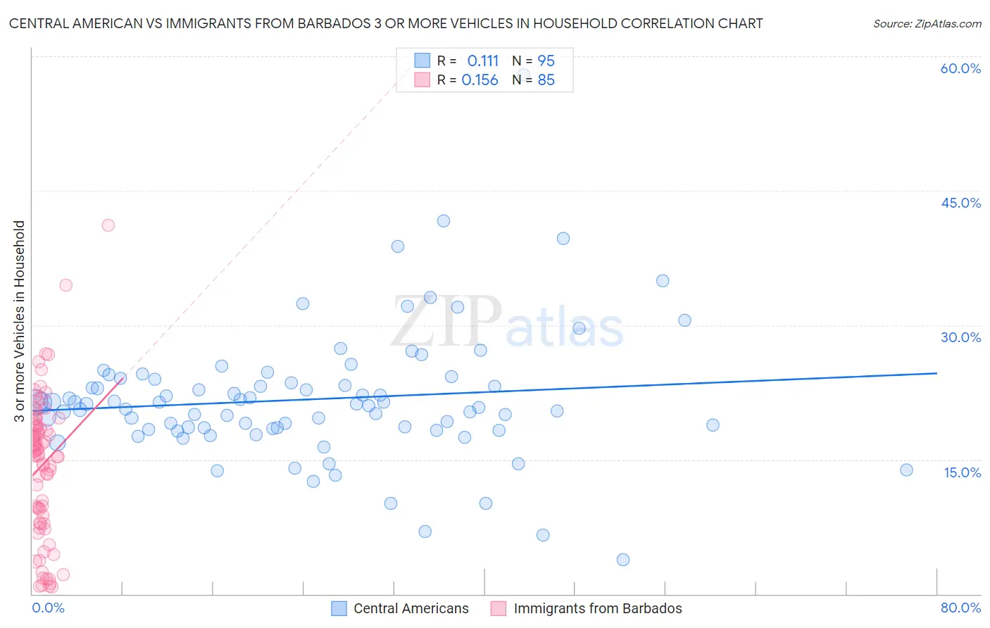 Central American vs Immigrants from Barbados 3 or more Vehicles in Household