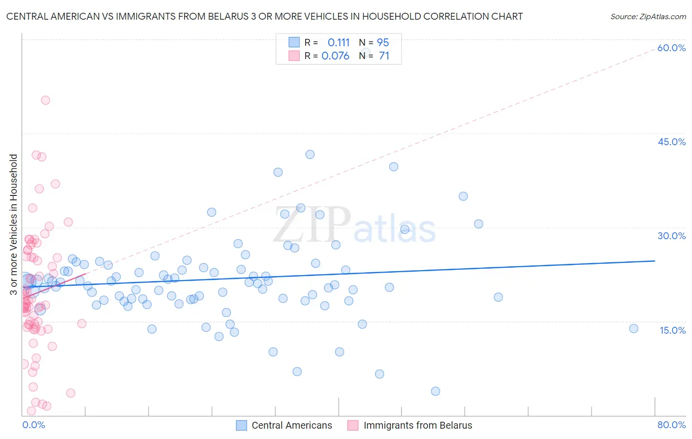 Central American vs Immigrants from Belarus 3 or more Vehicles in Household