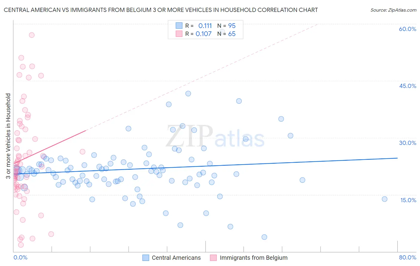Central American vs Immigrants from Belgium 3 or more Vehicles in Household