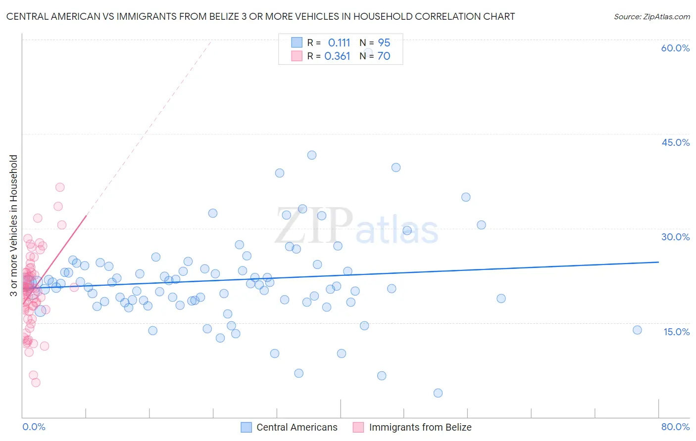 Central American vs Immigrants from Belize 3 or more Vehicles in Household