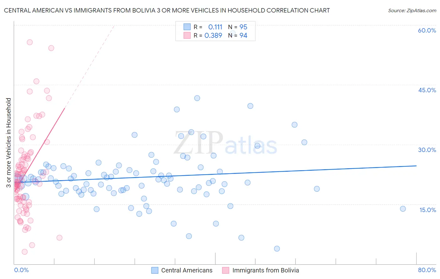 Central American vs Immigrants from Bolivia 3 or more Vehicles in Household