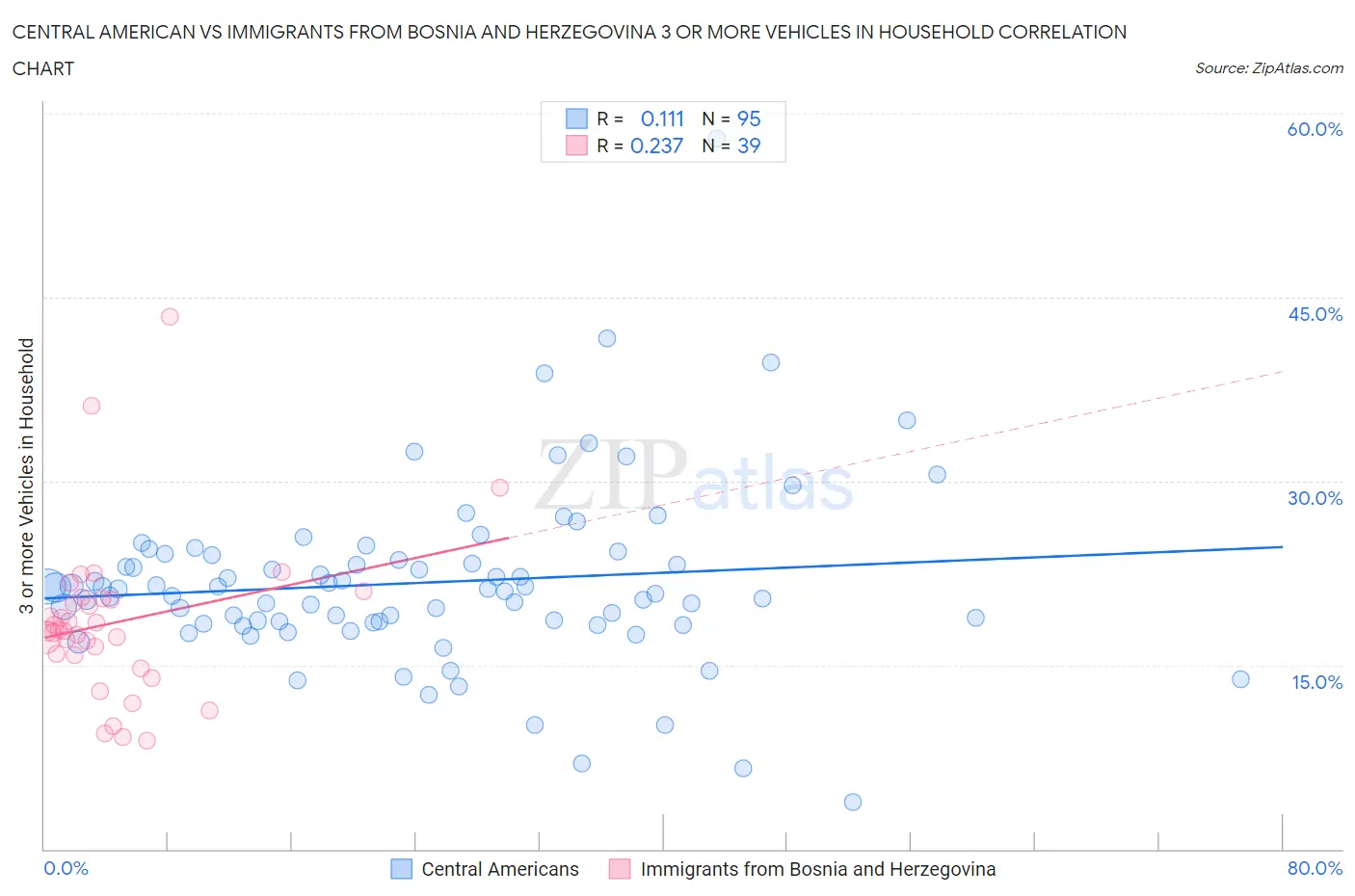 Central American vs Immigrants from Bosnia and Herzegovina 3 or more Vehicles in Household