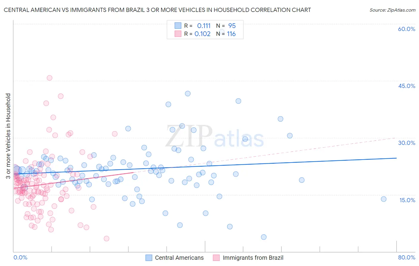 Central American vs Immigrants from Brazil 3 or more Vehicles in Household