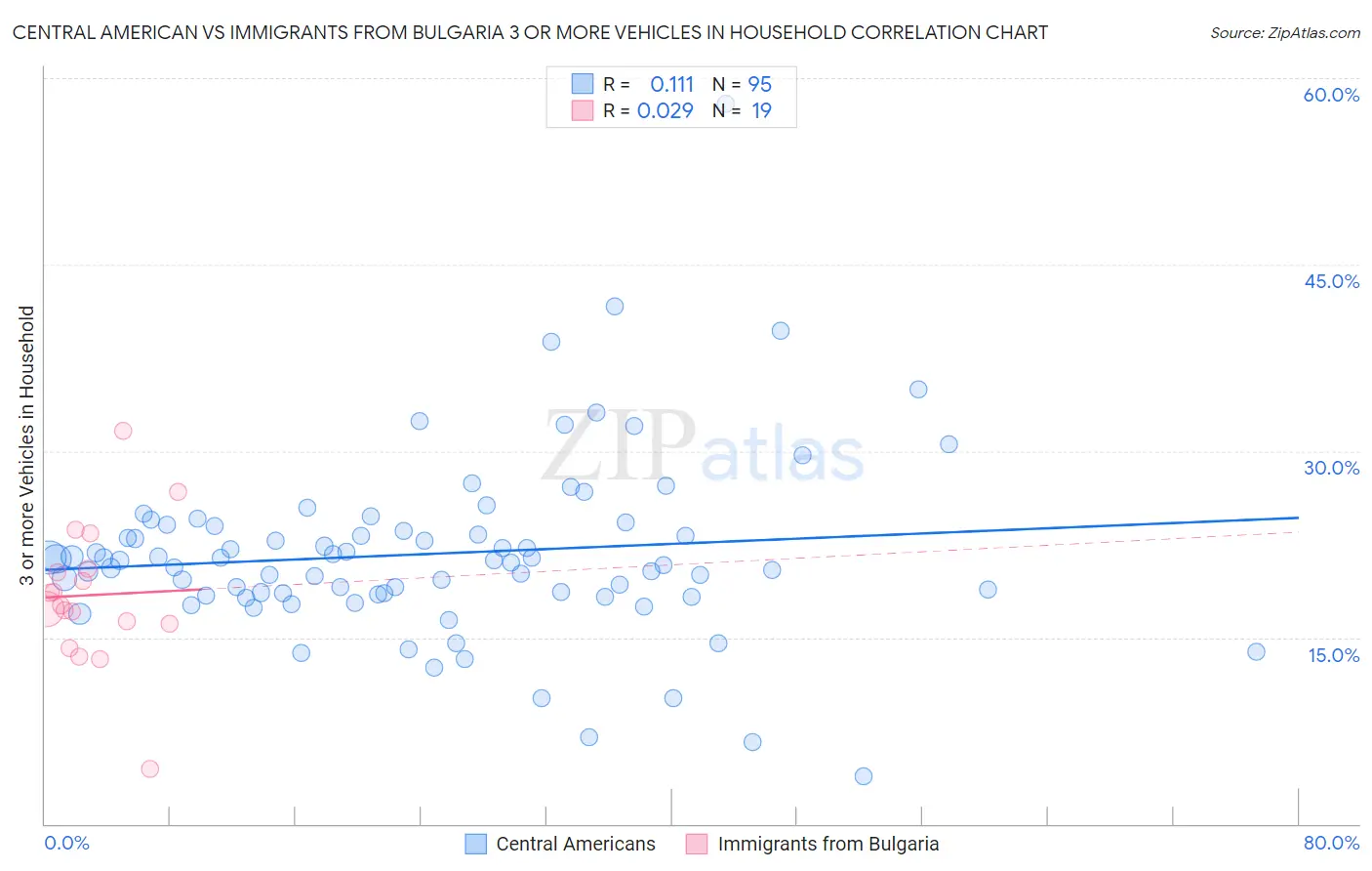 Central American vs Immigrants from Bulgaria 3 or more Vehicles in Household