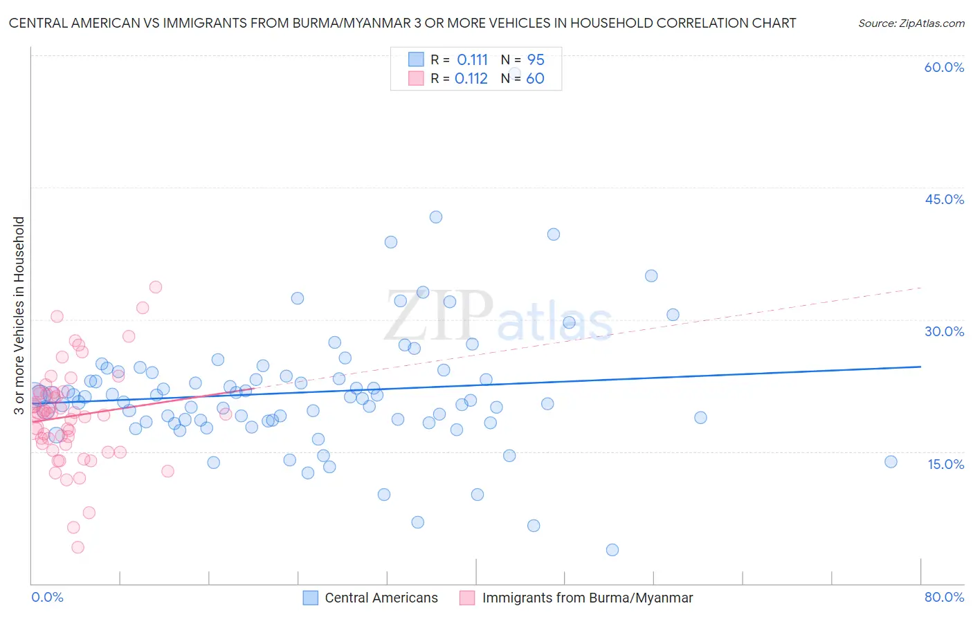 Central American vs Immigrants from Burma/Myanmar 3 or more Vehicles in Household
