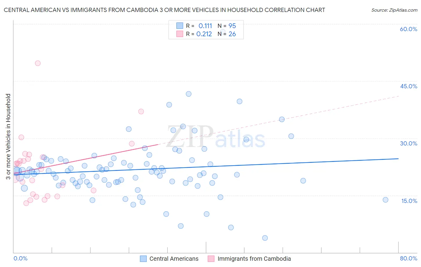 Central American vs Immigrants from Cambodia 3 or more Vehicles in Household