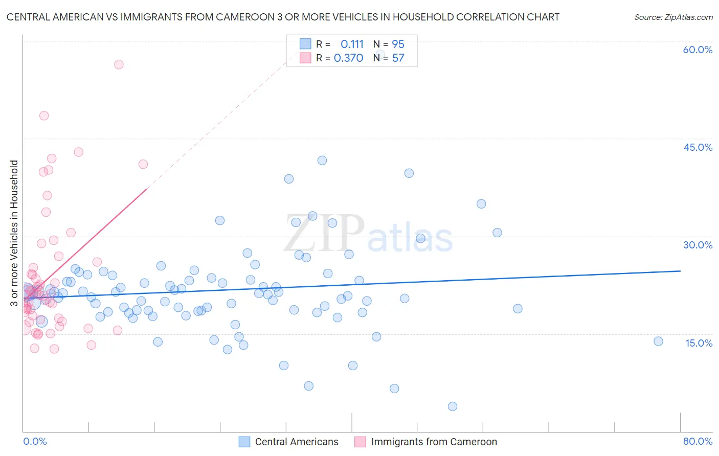 Central American vs Immigrants from Cameroon 3 or more Vehicles in Household