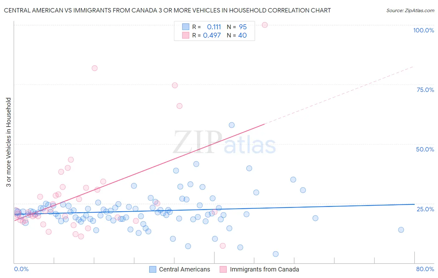 Central American vs Immigrants from Canada 3 or more Vehicles in Household