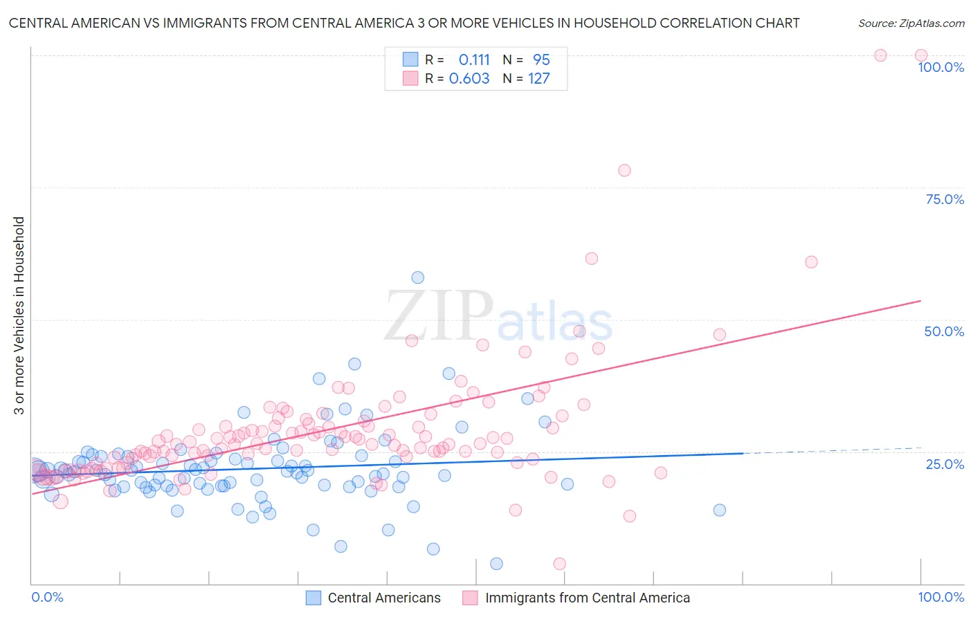 Central American vs Immigrants from Central America 3 or more Vehicles in Household