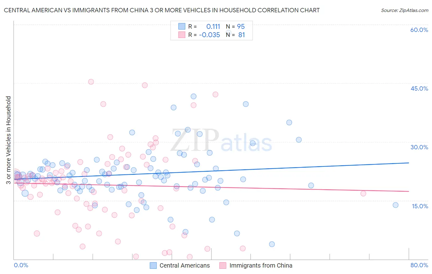 Central American vs Immigrants from China 3 or more Vehicles in Household