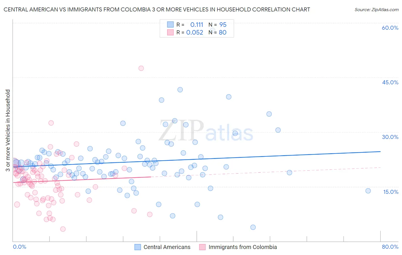 Central American vs Immigrants from Colombia 3 or more Vehicles in Household