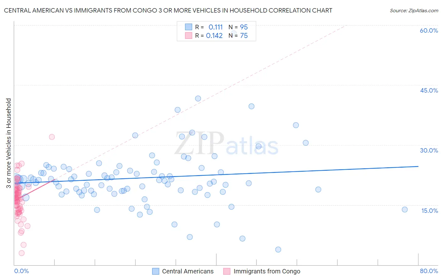 Central American vs Immigrants from Congo 3 or more Vehicles in Household