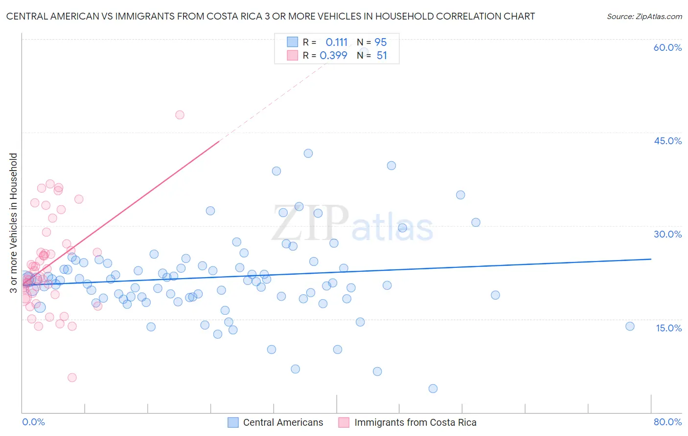 Central American vs Immigrants from Costa Rica 3 or more Vehicles in Household