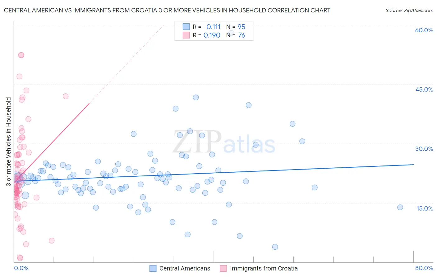 Central American vs Immigrants from Croatia 3 or more Vehicles in Household