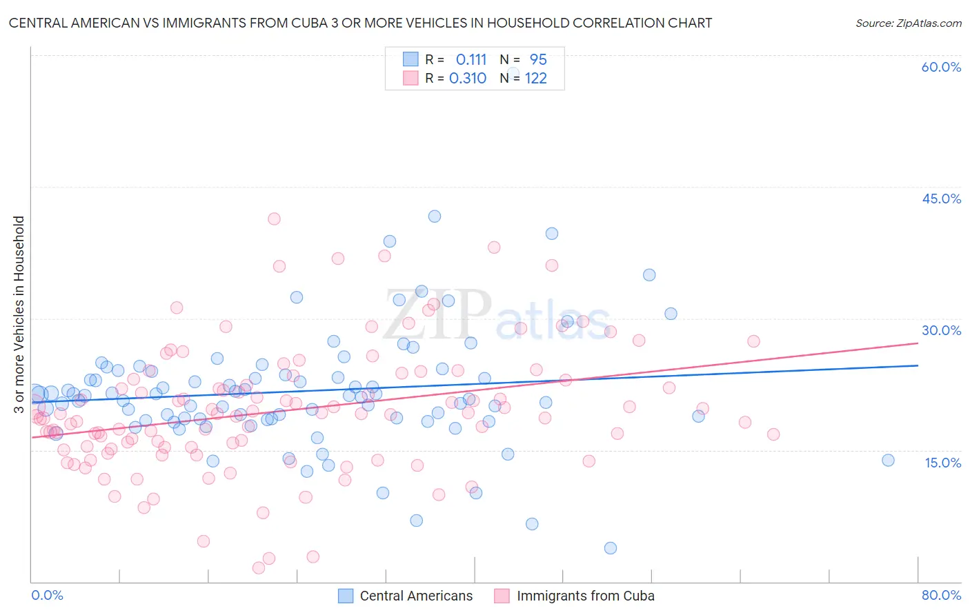 Central American vs Immigrants from Cuba 3 or more Vehicles in Household