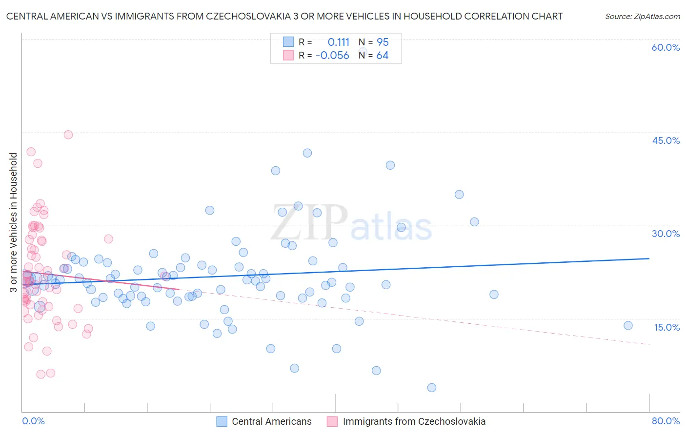 Central American vs Immigrants from Czechoslovakia 3 or more Vehicles in Household