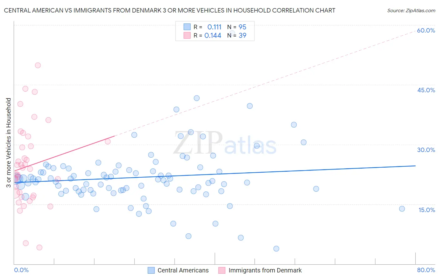 Central American vs Immigrants from Denmark 3 or more Vehicles in Household
