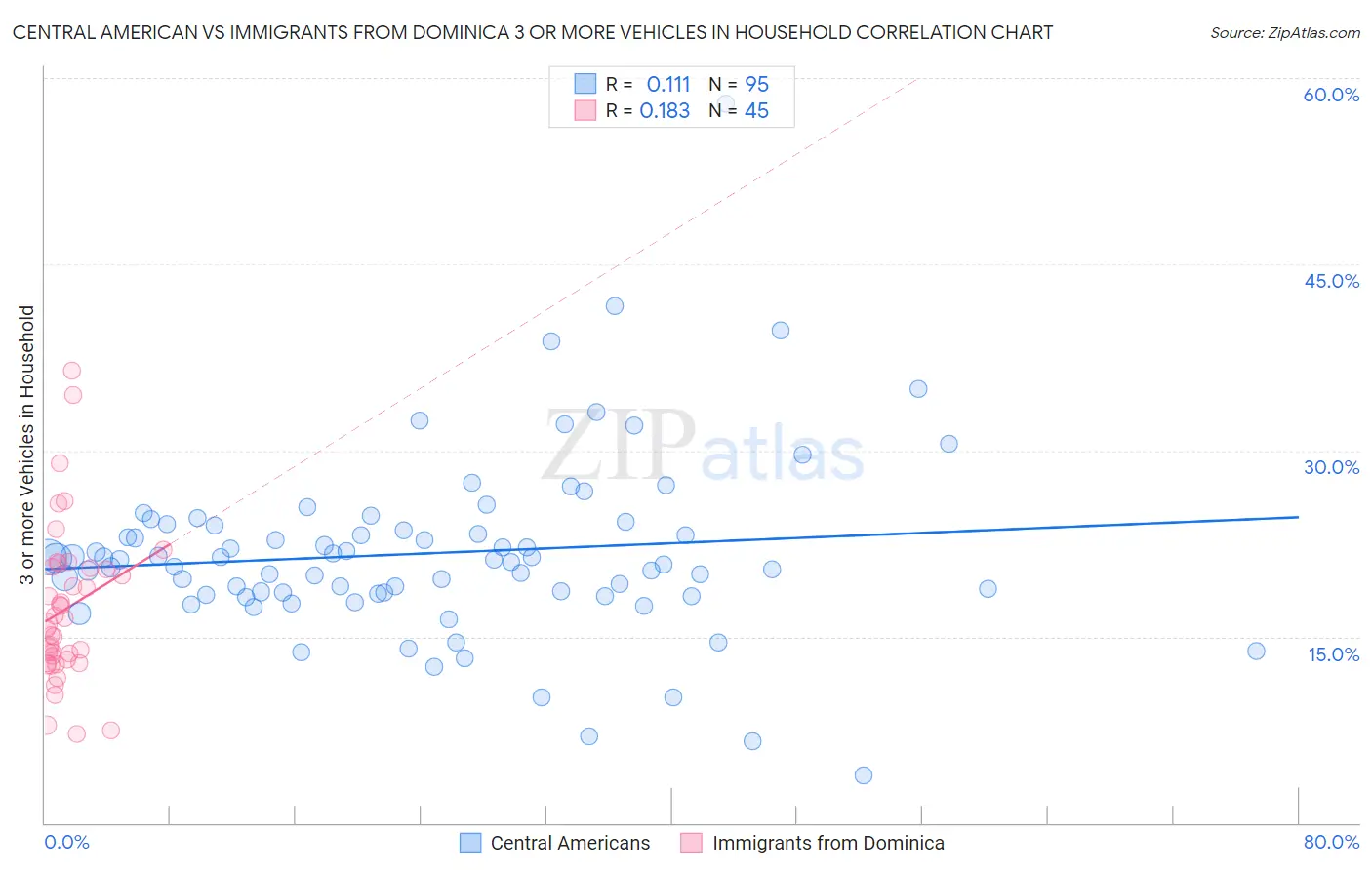 Central American vs Immigrants from Dominica 3 or more Vehicles in Household