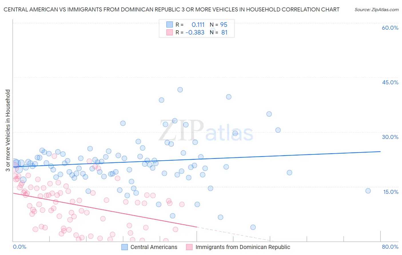 Central American vs Immigrants from Dominican Republic 3 or more Vehicles in Household