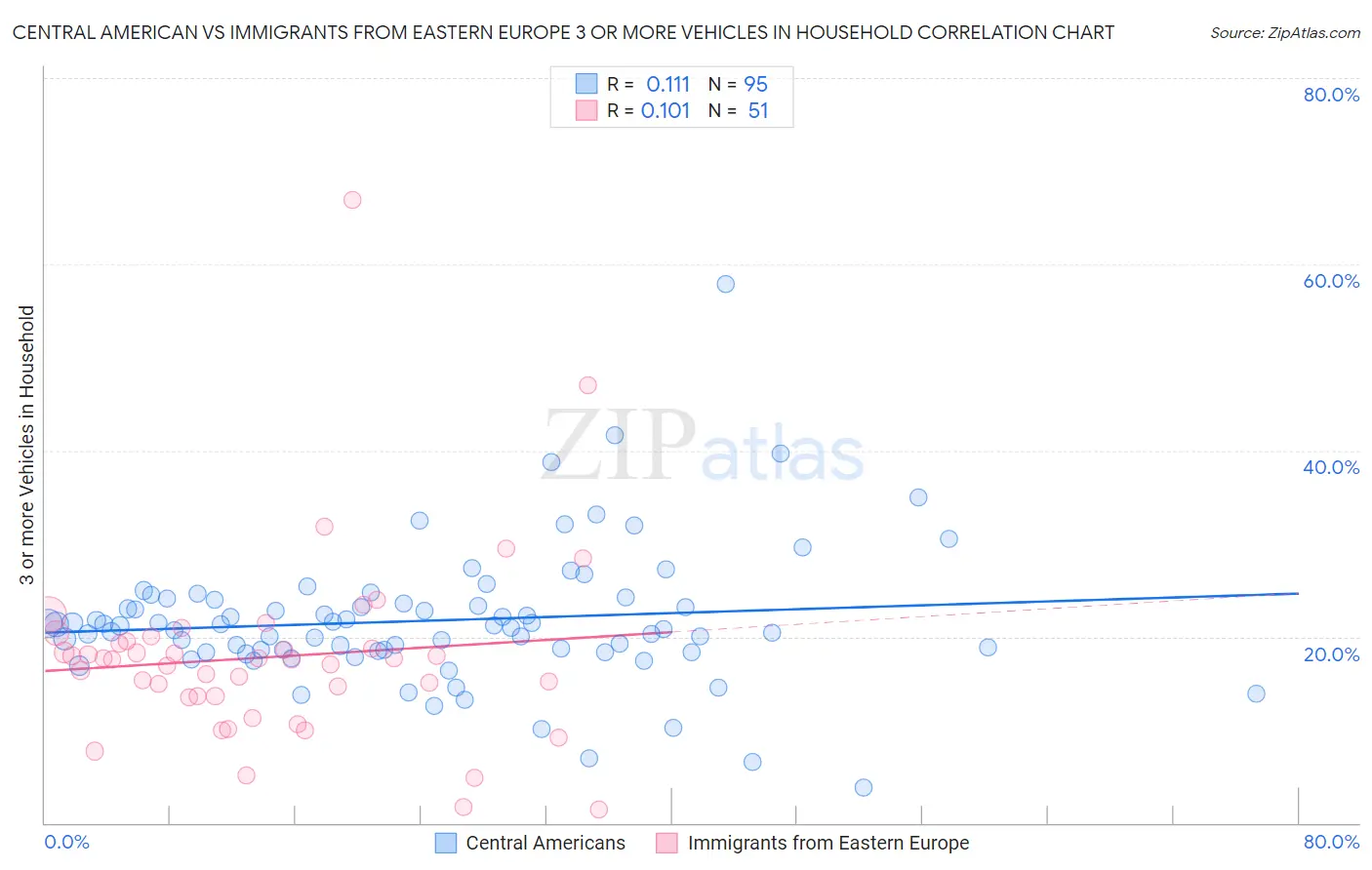 Central American vs Immigrants from Eastern Europe 3 or more Vehicles in Household