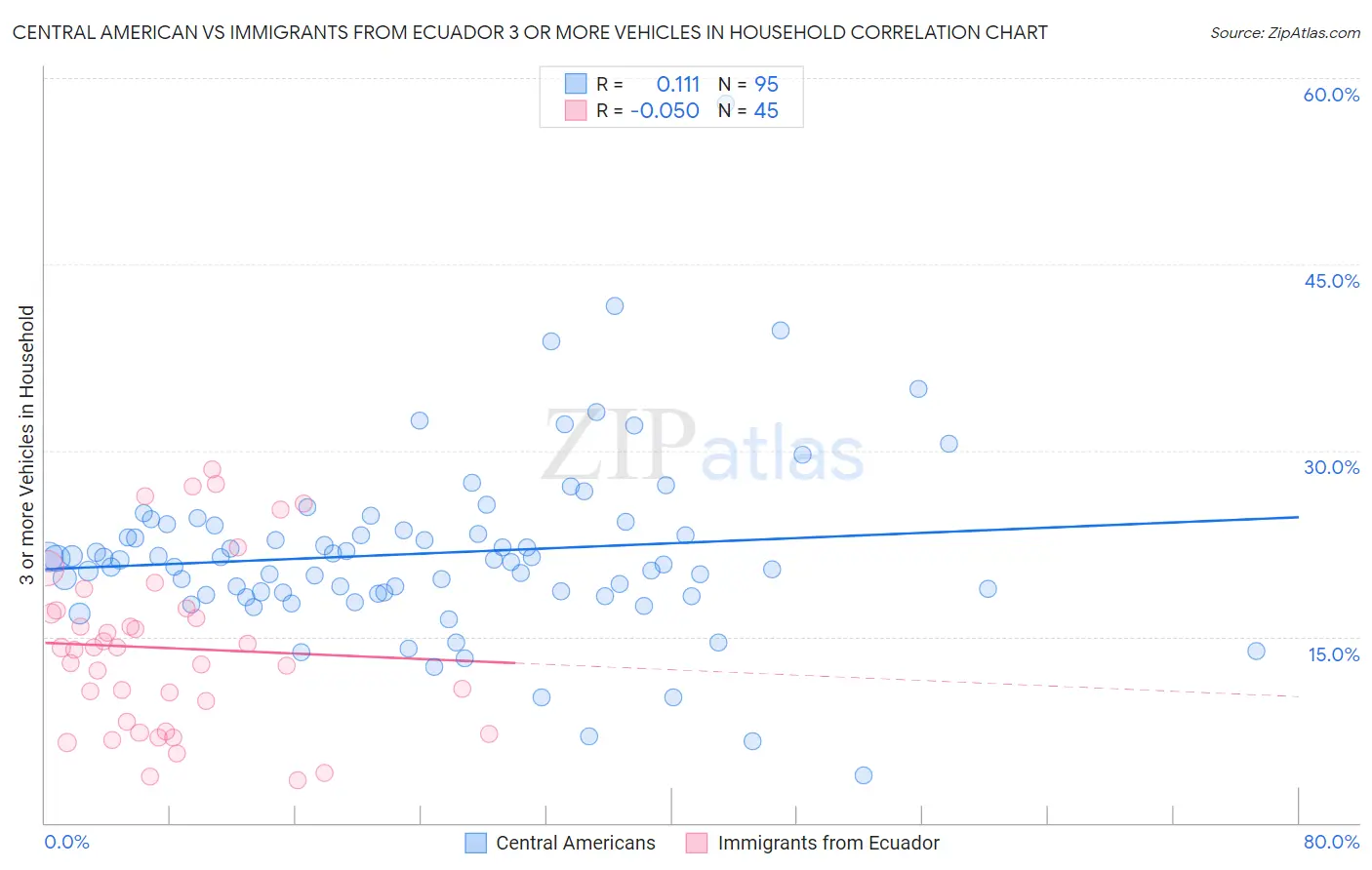 Central American vs Immigrants from Ecuador 3 or more Vehicles in Household
