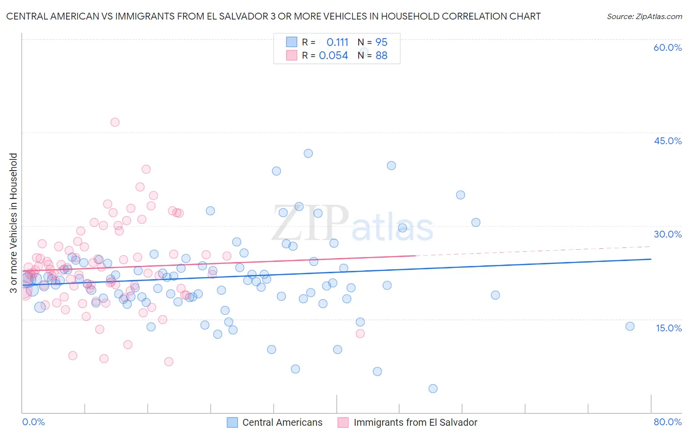 Central American vs Immigrants from El Salvador 3 or more Vehicles in Household