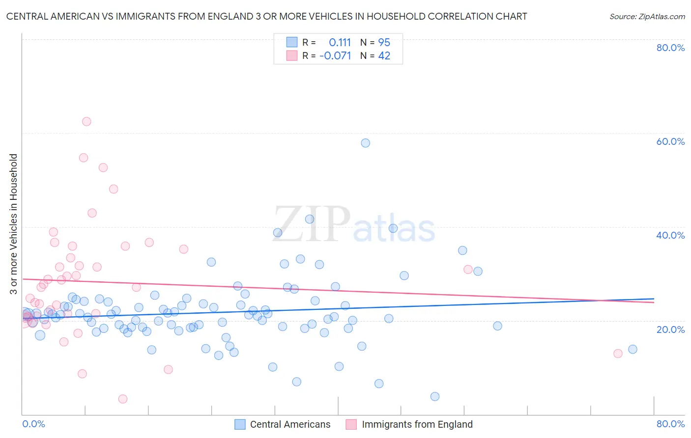 Central American vs Immigrants from England 3 or more Vehicles in Household