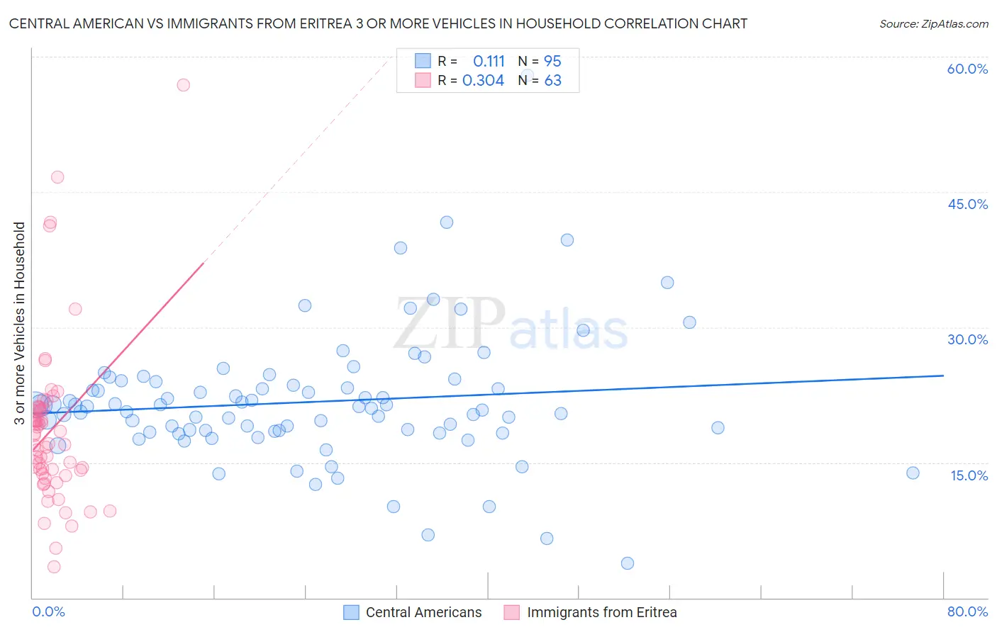 Central American vs Immigrants from Eritrea 3 or more Vehicles in Household