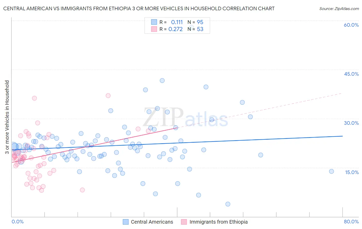Central American vs Immigrants from Ethiopia 3 or more Vehicles in Household