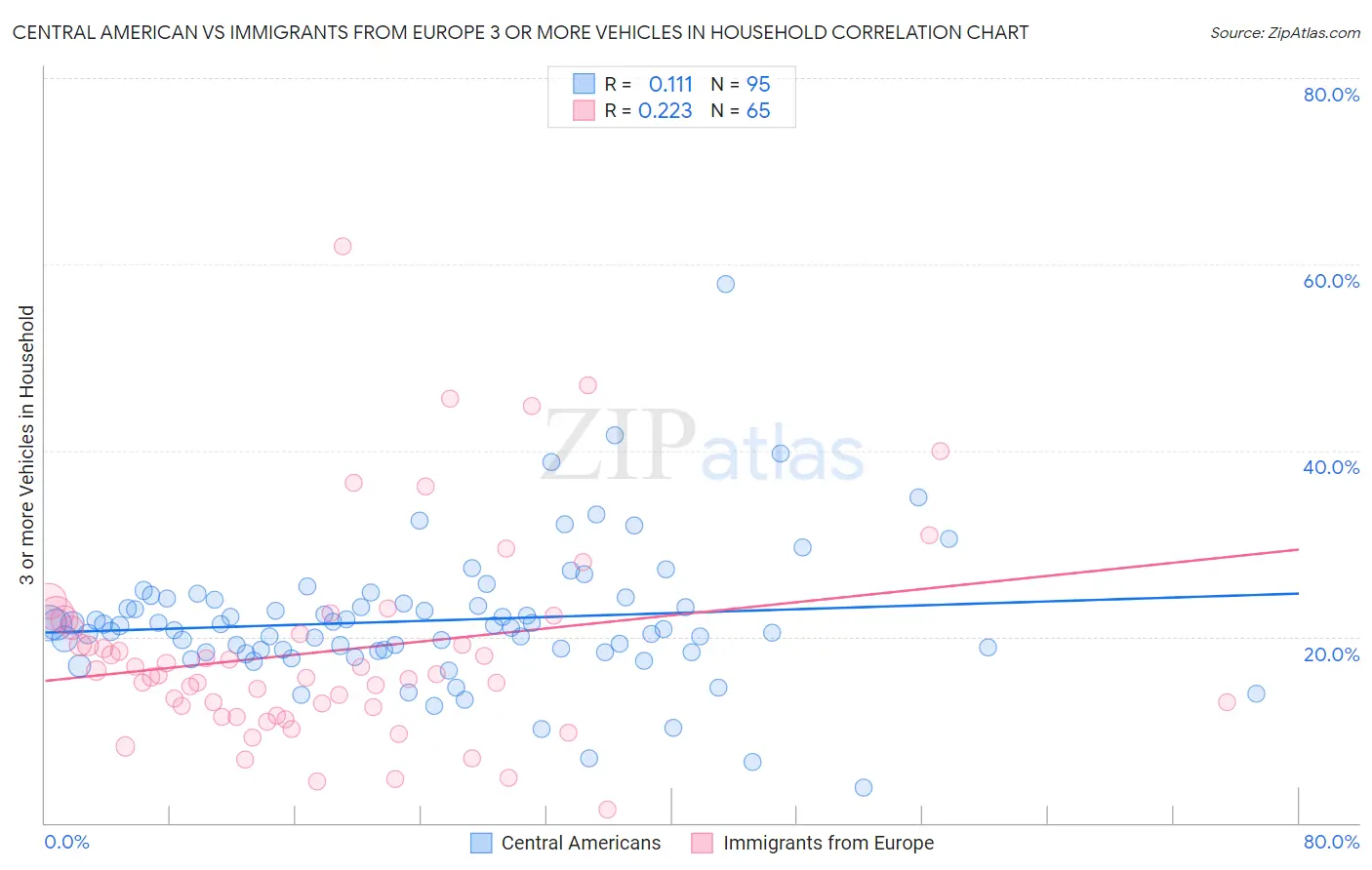 Central American vs Immigrants from Europe 3 or more Vehicles in Household