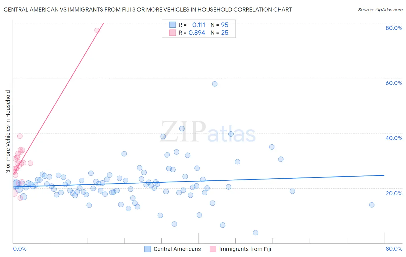Central American vs Immigrants from Fiji 3 or more Vehicles in Household
