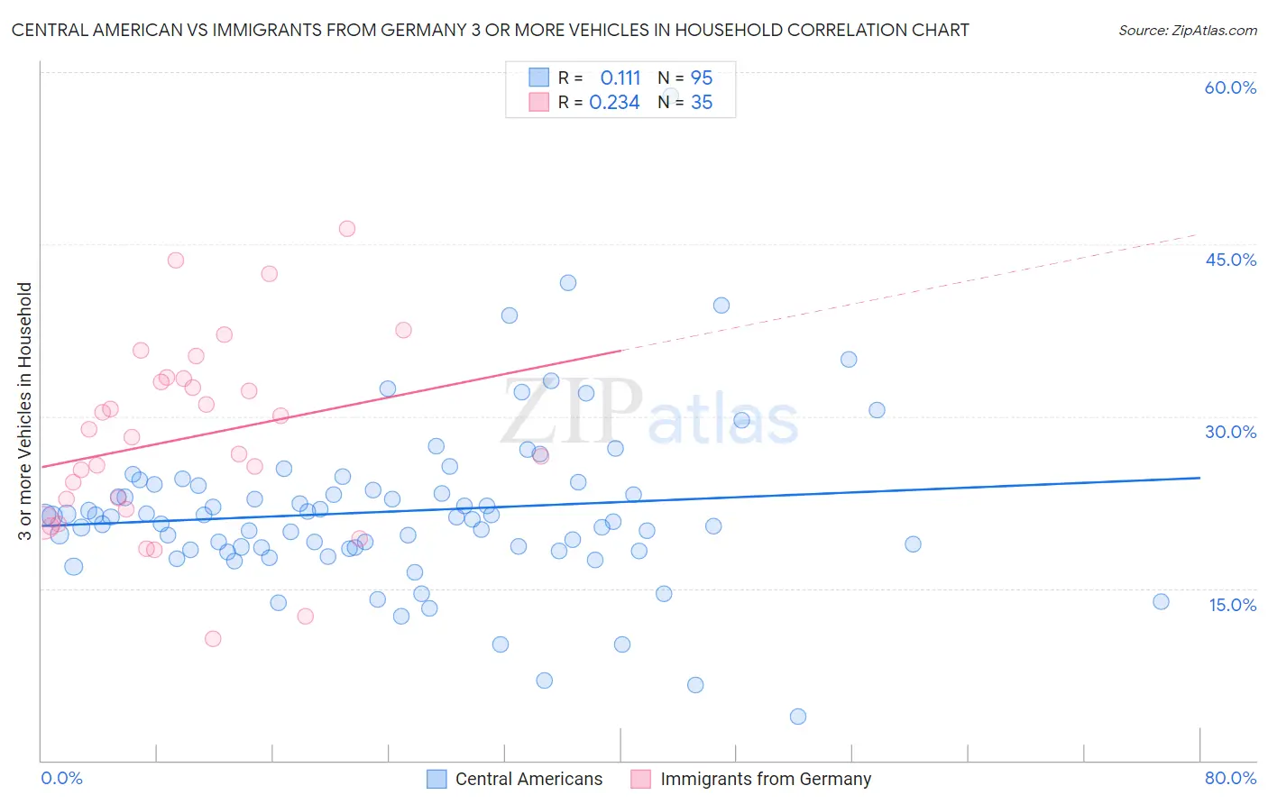 Central American vs Immigrants from Germany 3 or more Vehicles in Household