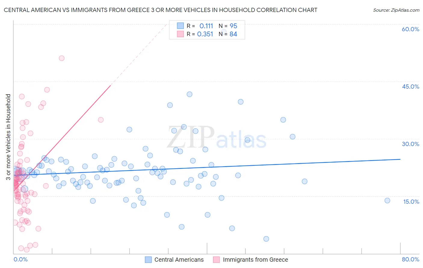 Central American vs Immigrants from Greece 3 or more Vehicles in Household