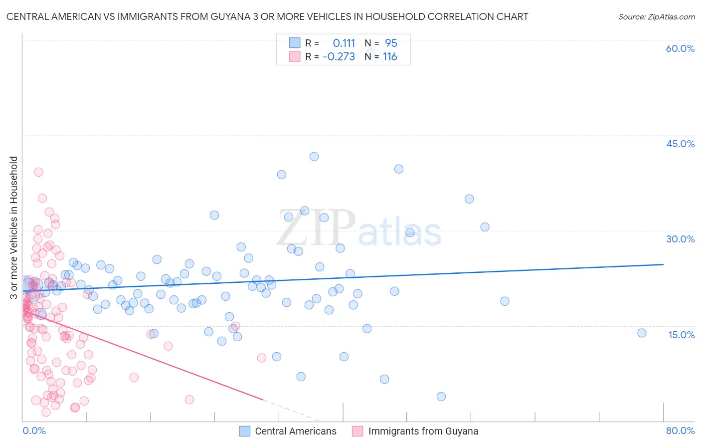 Central American vs Immigrants from Guyana 3 or more Vehicles in Household