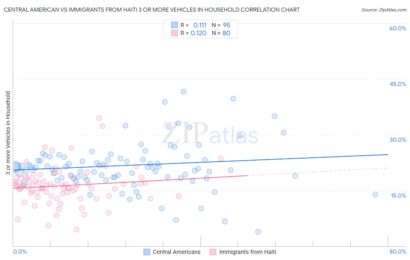 Central American vs Immigrants from Haiti 3 or more Vehicles in Household