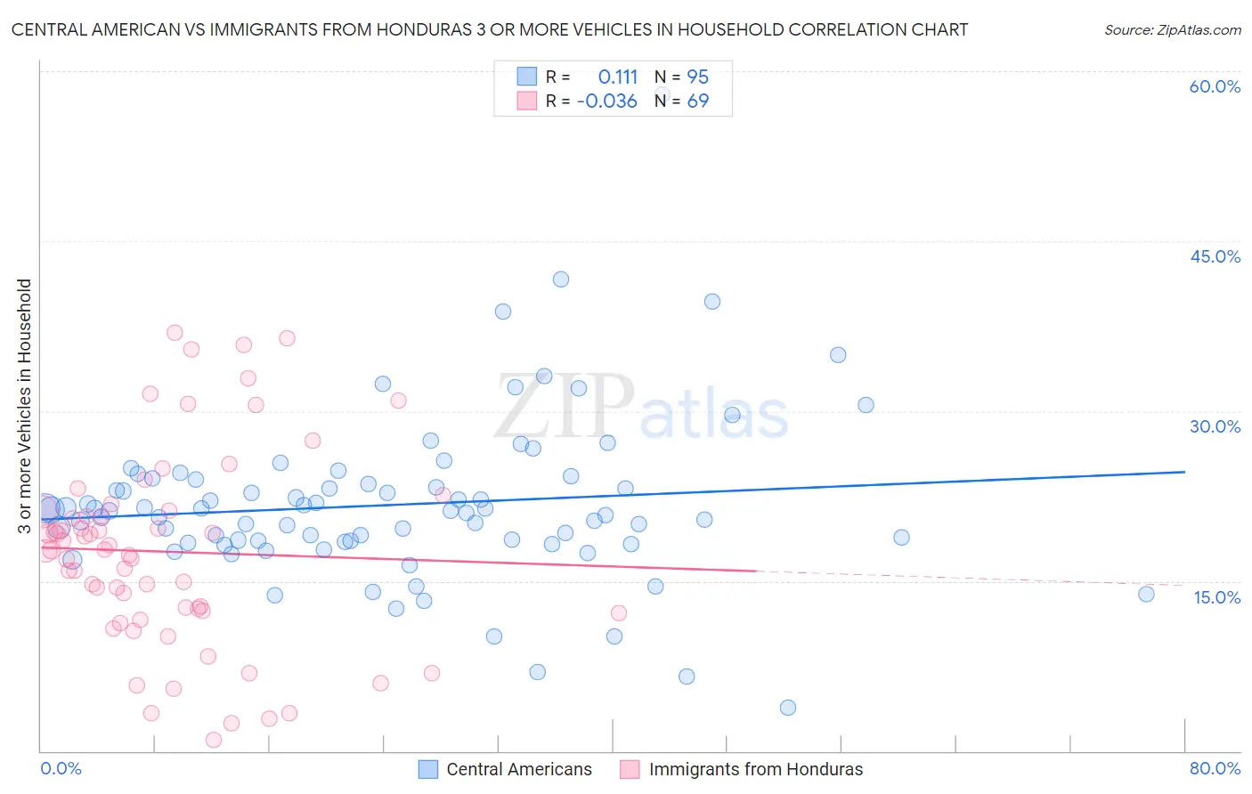 Central American vs Immigrants from Honduras 3 or more Vehicles in Household