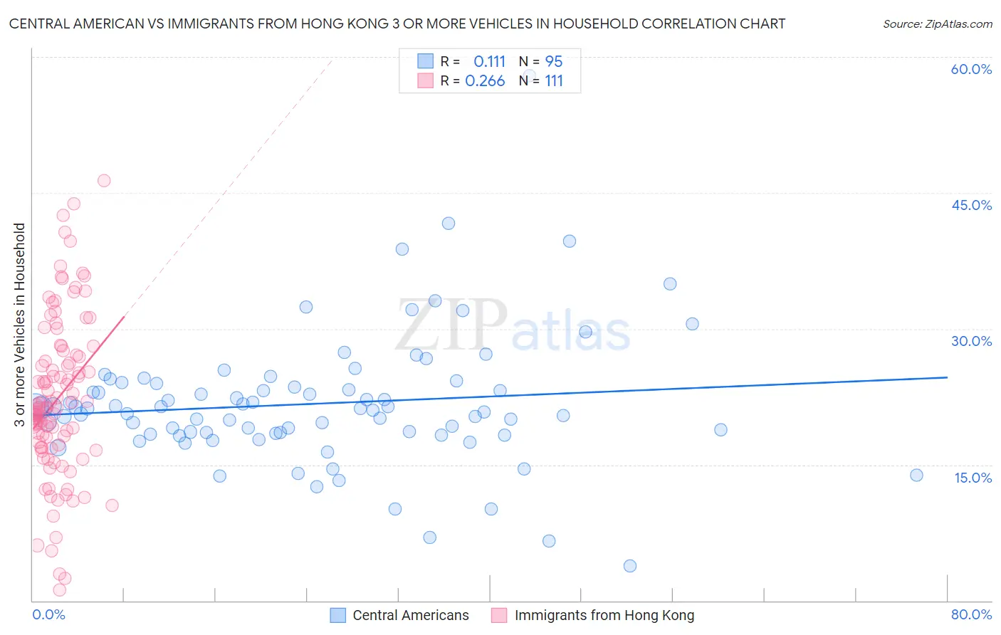 Central American vs Immigrants from Hong Kong 3 or more Vehicles in Household