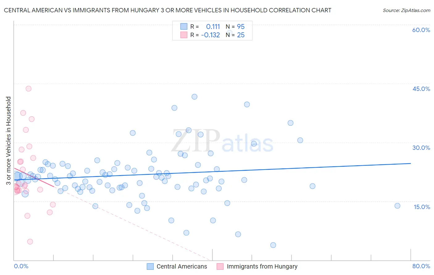 Central American vs Immigrants from Hungary 3 or more Vehicles in Household