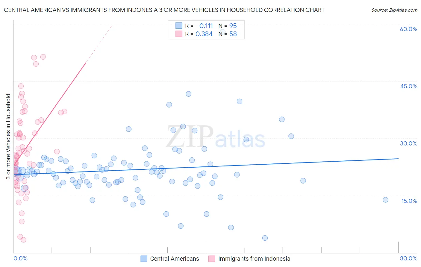 Central American vs Immigrants from Indonesia 3 or more Vehicles in Household